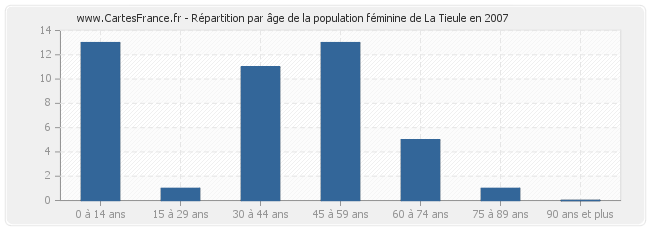 Répartition par âge de la population féminine de La Tieule en 2007